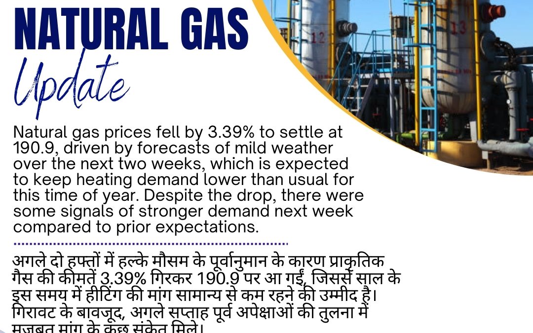 Natural Gas Prices Drop on Mild Weather Forecasts, Reducing Heating Demand